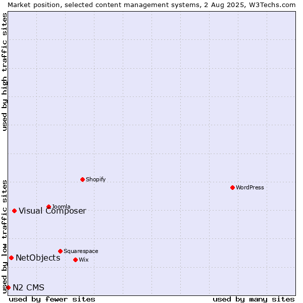 Market position of Visual Composer vs. NetObjects vs. N2 CMS
