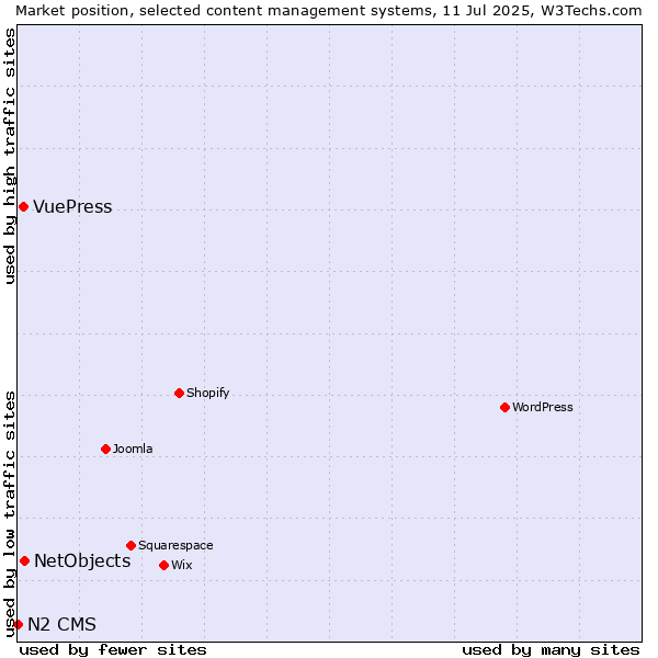 Market position of NetObjects vs. VuePress vs. N2 CMS