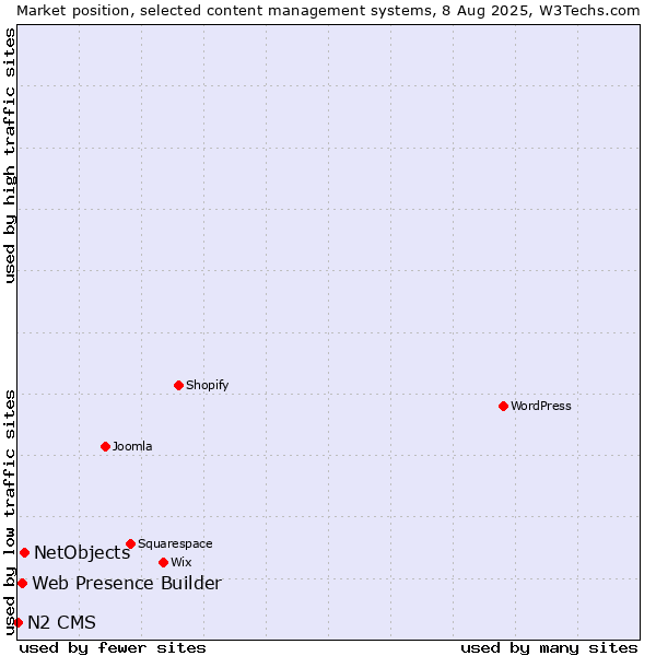Market position of NetObjects vs. Web Presence Builder vs. N2 CMS