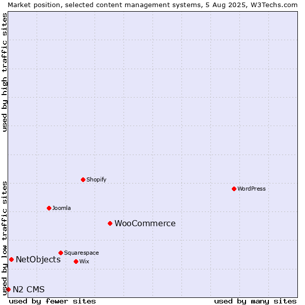 Market position of WooCommerce vs. NetObjects vs. N2 CMS