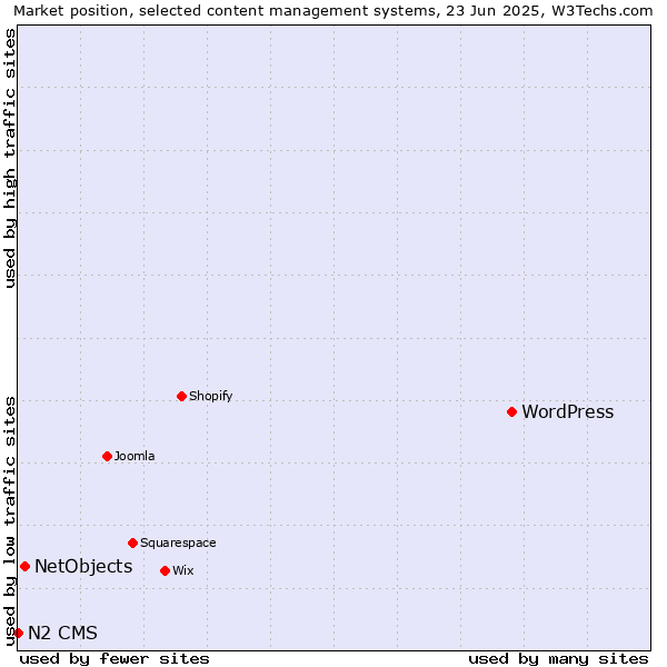 Market position of WordPress vs. NetObjects vs. N2 CMS