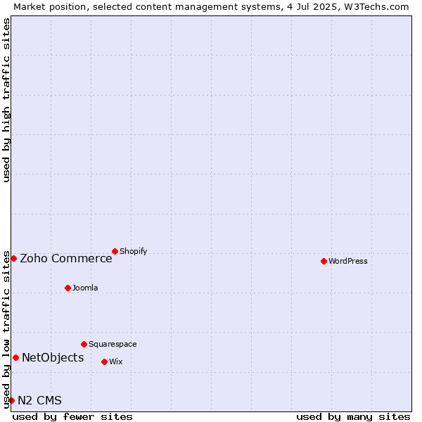 Market position of NetObjects vs. Zoho Commerce vs. N2 CMS