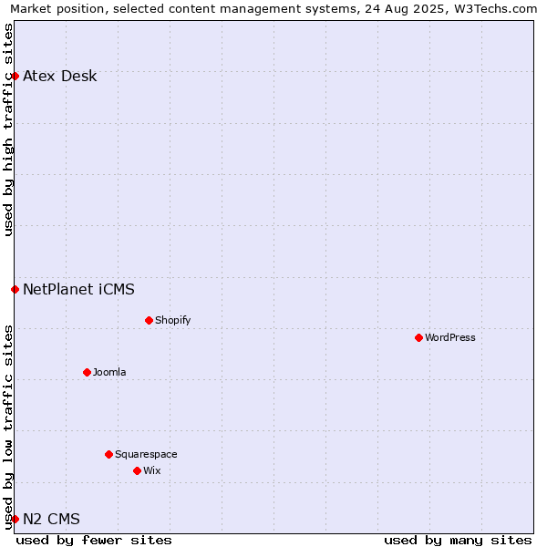 Market position of NetPlanet iCMS vs. Atex Desk vs. N2 CMS