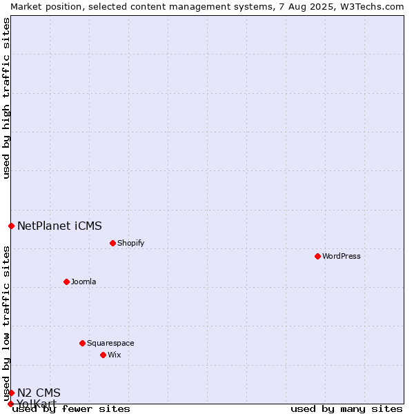 Market position of NetPlanet iCMS vs. N2 CMS vs. Yo!Kart