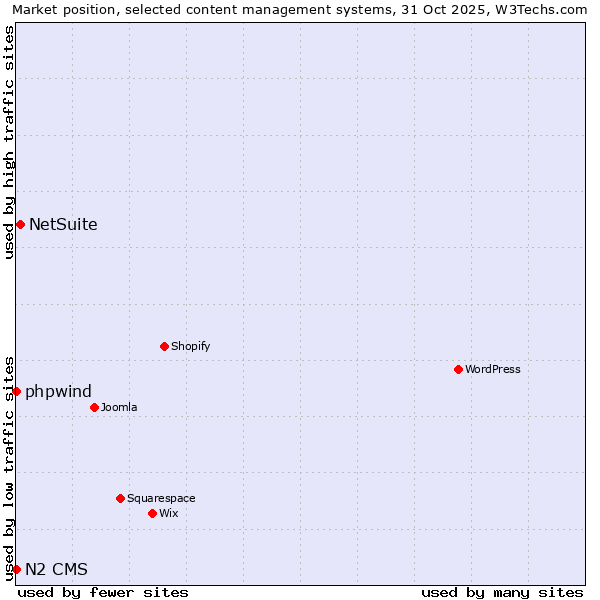 Market position of NetSuite vs. phpwind vs. N2 CMS