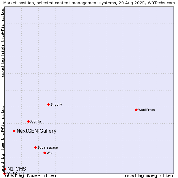 Market position of NextGEN Gallery vs. N2 CMS vs. Yo!Kart