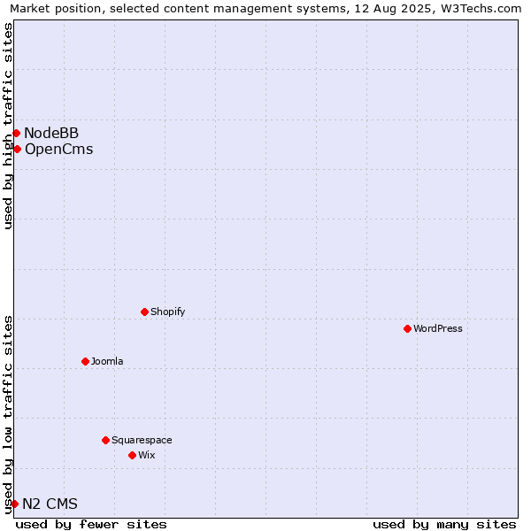 Market position of OpenCms vs. NodeBB vs. N2 CMS