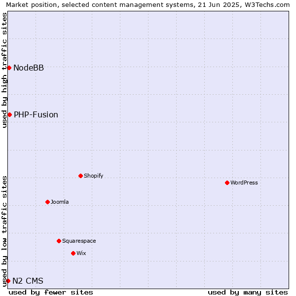 Market position of PHP-Fusion vs. NodeBB vs. N2 CMS