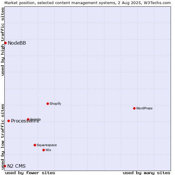 Market position of ProcessWire vs. NodeBB vs. N2 CMS