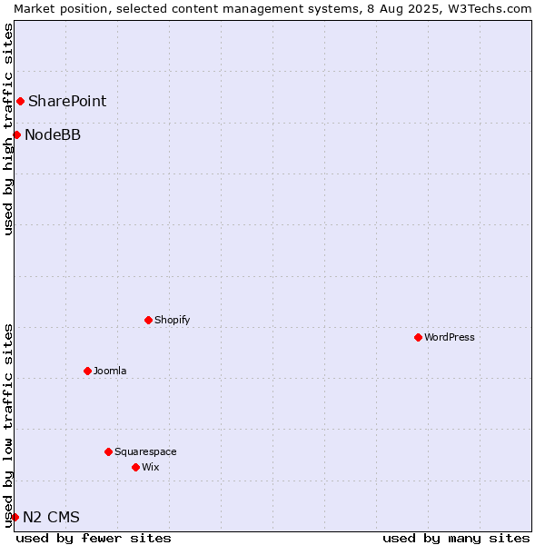 Market position of SharePoint vs. NodeBB vs. N2 CMS