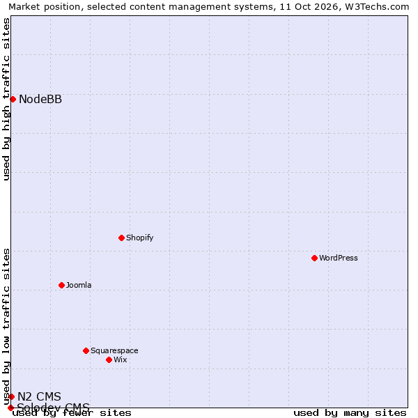 Market position of NodeBB vs. N2 CMS vs. Solodev CMS