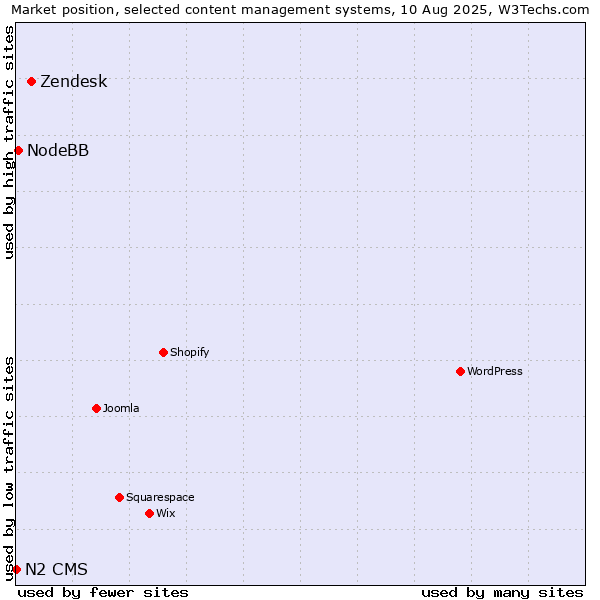 Market position of Zendesk vs. NodeBB vs. N2 CMS