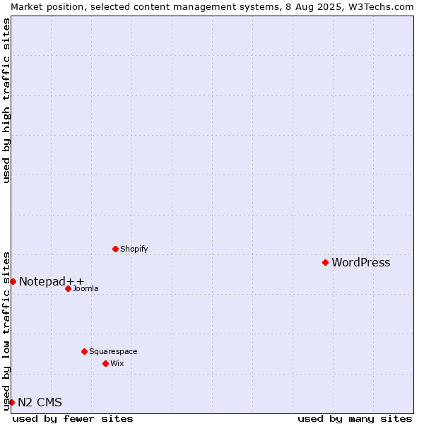 Market position of WordPress vs. Notepad++ vs. N2 CMS