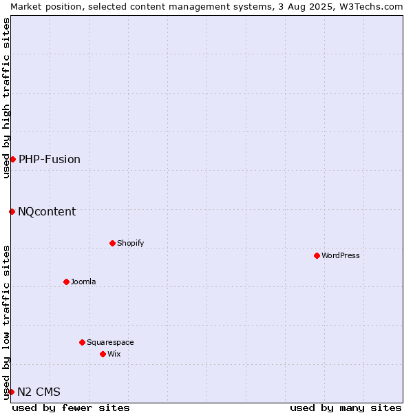 Market position of PHP-Fusion vs. NQcontent vs. N2 CMS