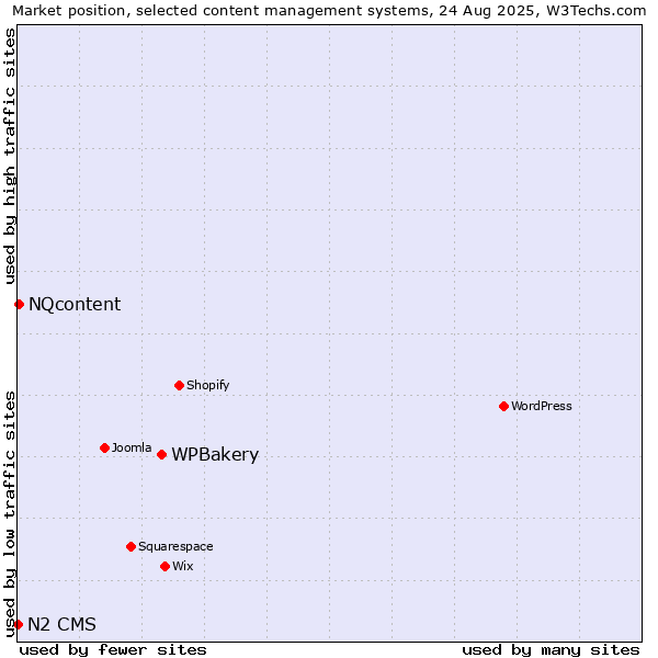 Market position of WPBakery vs. NQcontent vs. N2 CMS