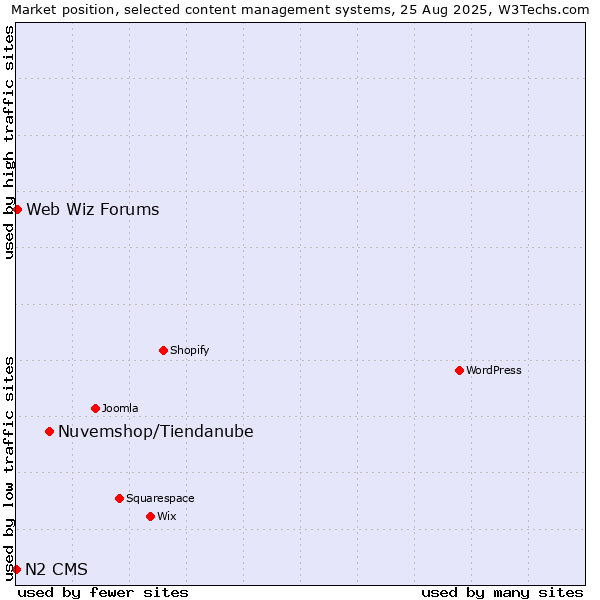 Market position of Nuvemshop/Tiendanube vs. Web Wiz Forums vs. N2 CMS