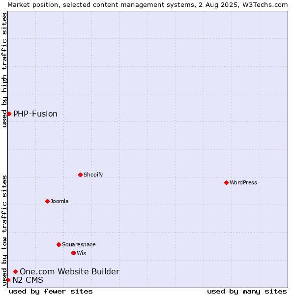 Market position of One.com Website Builder vs. PHP-Fusion vs. N2 CMS