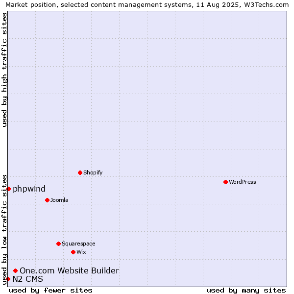 Market position of One.com Website Builder vs. phpwind vs. N2 CMS
