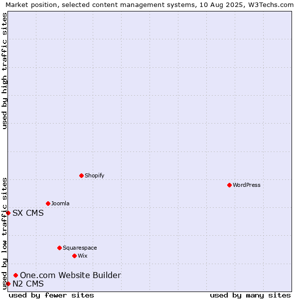Market position of One.com Website Builder vs. SX CMS vs. N2 CMS