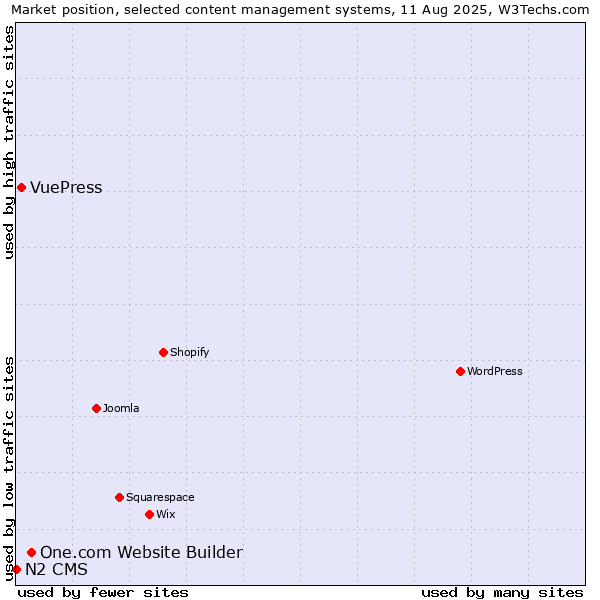 Market position of One.com Website Builder vs. VuePress vs. N2 CMS