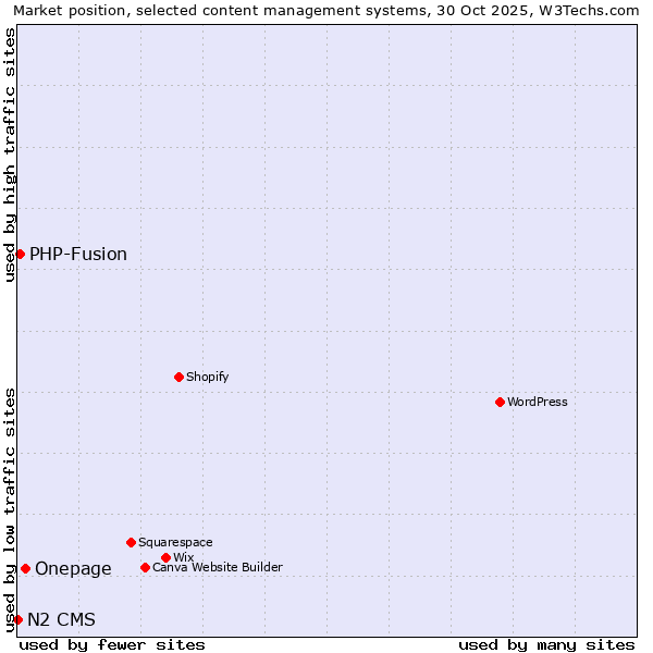 Market position of Onepage vs. PHP-Fusion vs. N2 CMS
