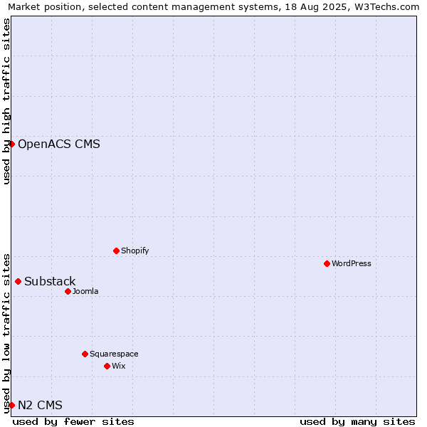 Market position of Substack vs. OpenACS CMS vs. N2 CMS