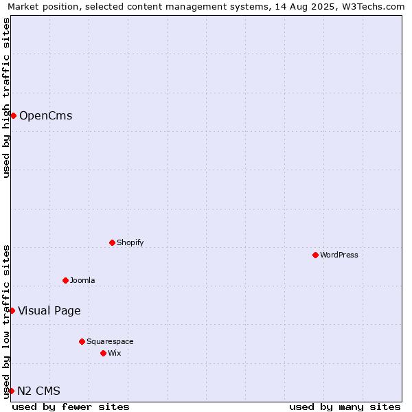 Market position of OpenCms vs. Visual Page vs. N2 CMS