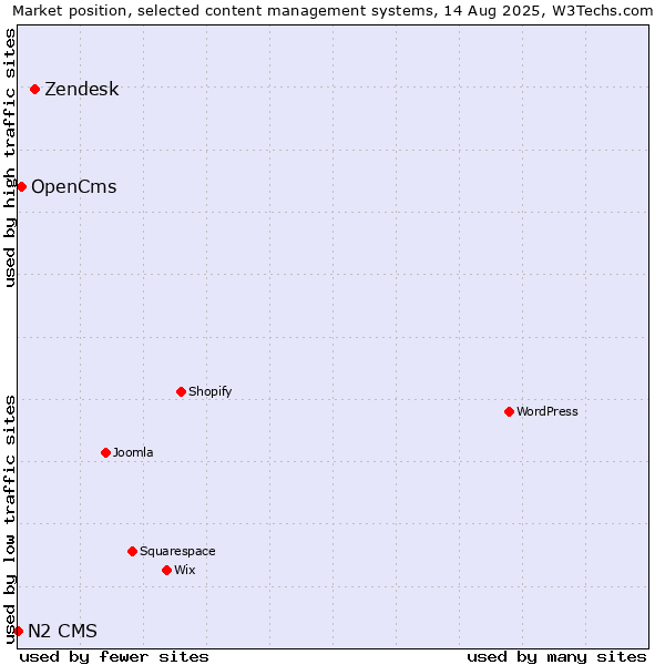Market position of Zendesk vs. OpenCms vs. N2 CMS