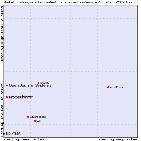 Market position of ProcessWire vs. Open Journal Systems vs. N2 CMS