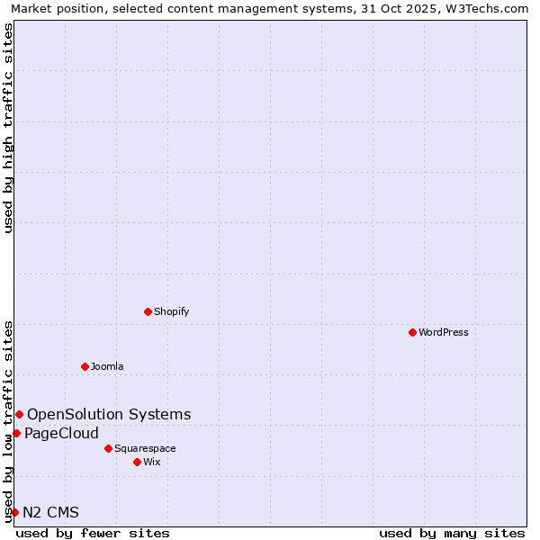 Market position of OpenSolution Systems vs. PageCloud vs. N2 CMS