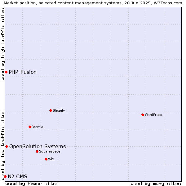 Market position of OpenSolution Systems vs. PHP-Fusion vs. N2 CMS