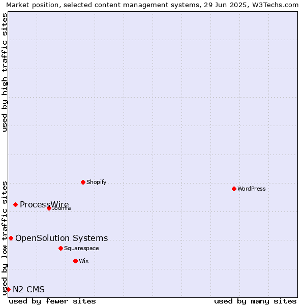 Market position of ProcessWire vs. OpenSolution Systems vs. N2 CMS