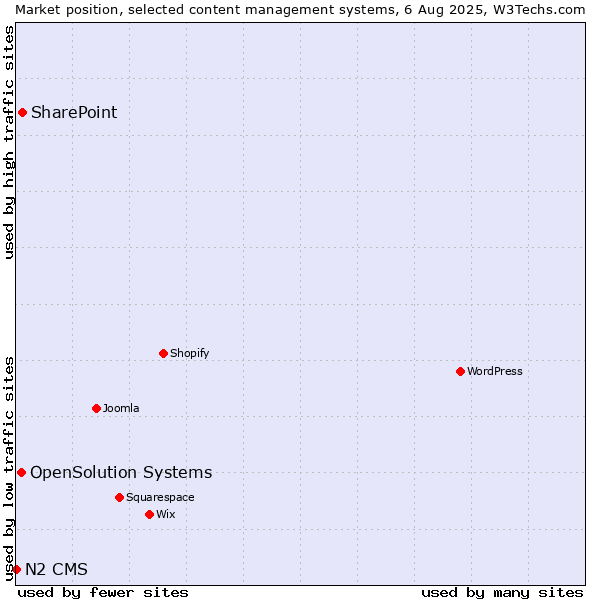 Market position of SharePoint vs. OpenSolution Systems vs. N2 CMS