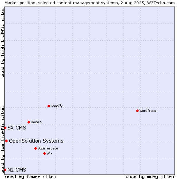 Market position of OpenSolution Systems vs. SX CMS vs. N2 CMS
