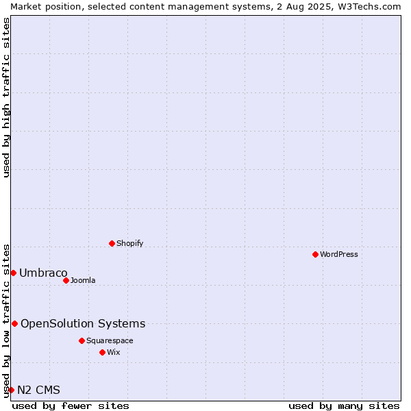Market position of OpenSolution Systems vs. Umbraco vs. N2 CMS