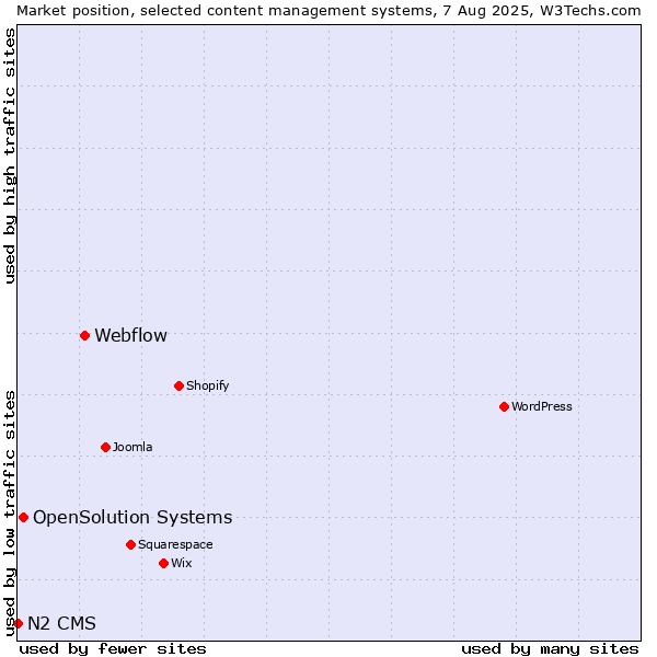 Market position of Webflow vs. OpenSolution Systems vs. N2 CMS