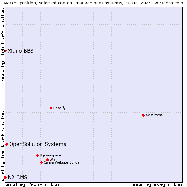 Market position of OpenSolution Systems vs. Xiuno BBS vs. N2 CMS