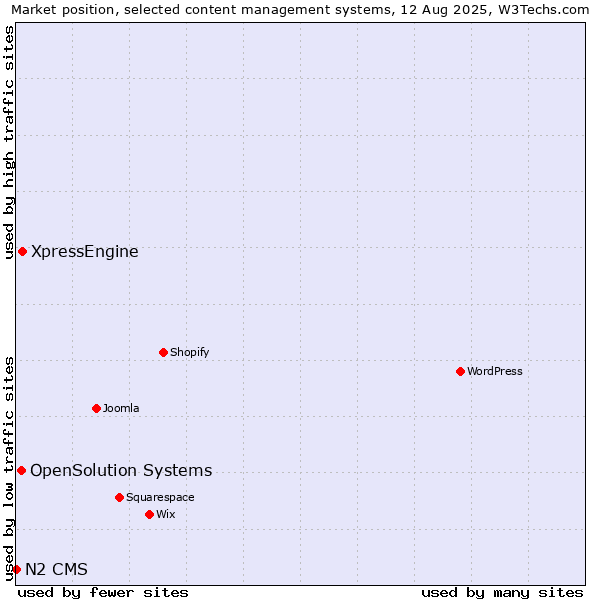 Market position of XpressEngine vs. OpenSolution Systems vs. N2 CMS