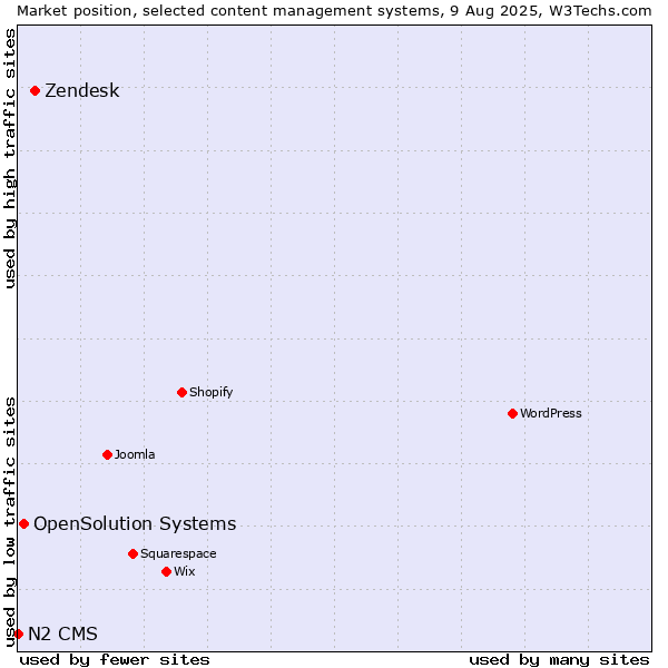 Market position of Zendesk vs. OpenSolution Systems vs. N2 CMS