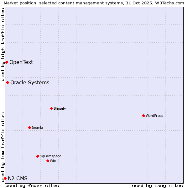 Market position of Oracle Systems vs. OpenText vs. N2 CMS