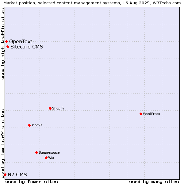 Market position of Sitecore CMS vs. OpenText vs. N2 CMS