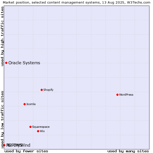 Market position of Oracle Systems vs. PHPMyWind vs. N2 CMS