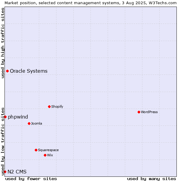 Market position of Oracle Systems vs. phpwind vs. N2 CMS