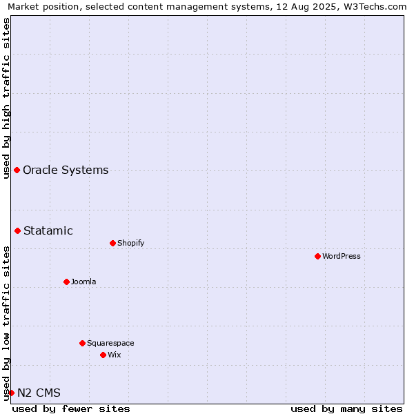 Market position of Statamic vs. Oracle Systems vs. N2 CMS