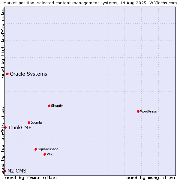 Market position of Oracle Systems vs. ThinkCMF vs. N2 CMS
