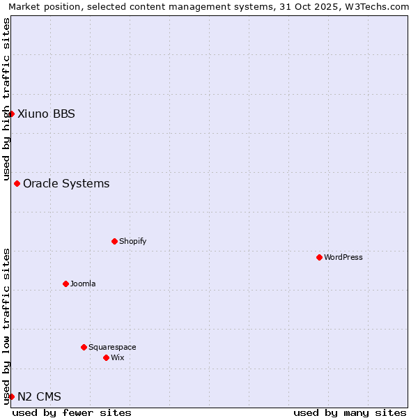 Market position of Oracle Systems vs. Xiuno BBS vs. N2 CMS