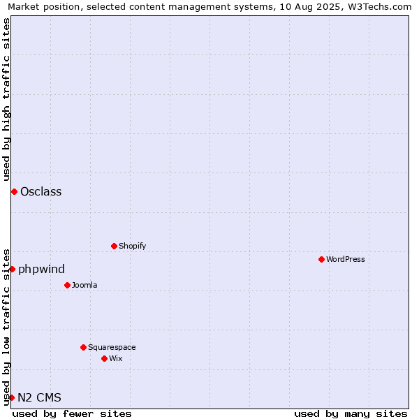 Market position of Osclass vs. phpwind vs. N2 CMS