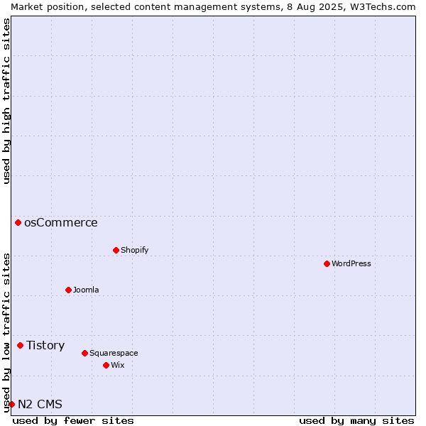 Market position of Tistory vs. osCommerce vs. N2 CMS