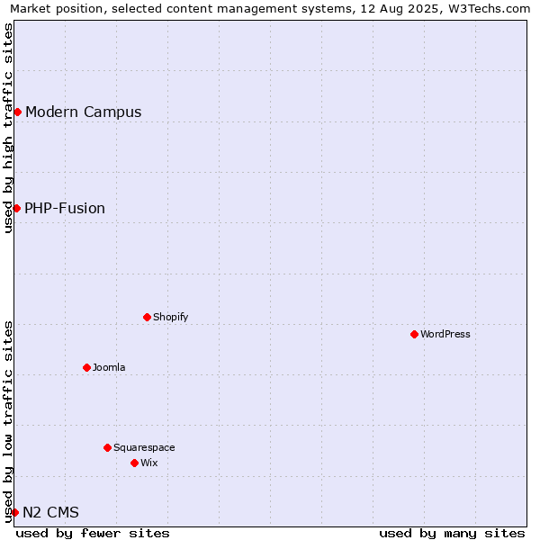Market position of Modern Campus vs. PHP-Fusion vs. N2 CMS