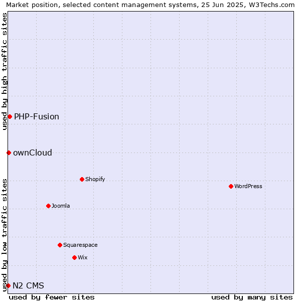 Market position of PHP-Fusion vs. ownCloud vs. N2 CMS
